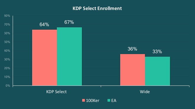 KDP Select Enrolled By Author Salary Graph