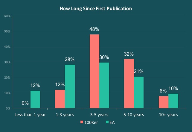 Author earnings by years published graph