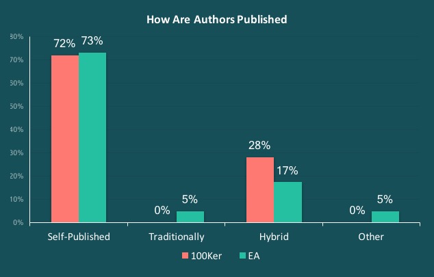 How are authors published graph