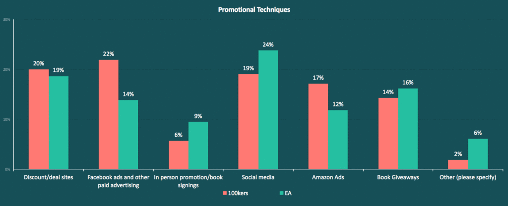 Book Promotion Techniques By Author Salary Graph