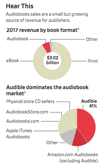 Audible Charts