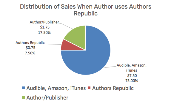 Audiobook Chart