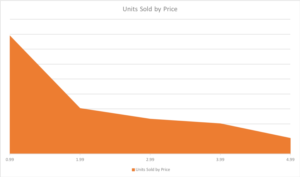 ebook pricing units sold