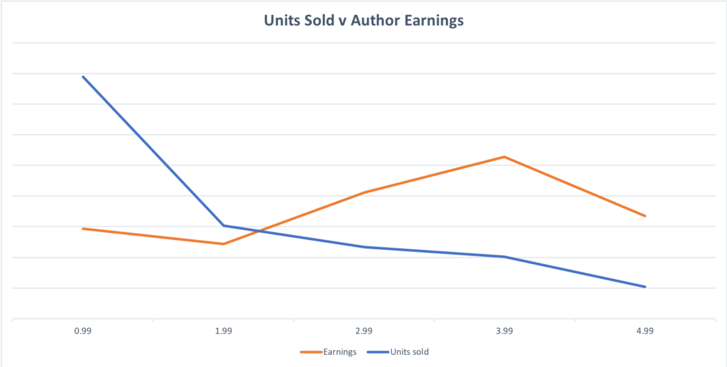 eBook Pricing Units Sold vs Earnings Graph