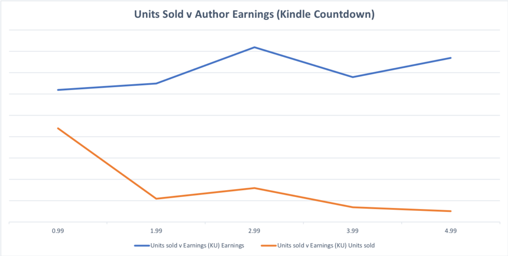 eBook Pricing Units Sold v Author Earnings KU