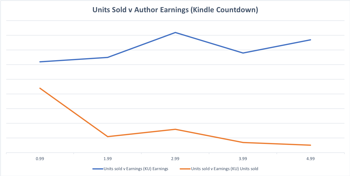 Do You Have An Ebook Pricing Strategy For  Kindle?